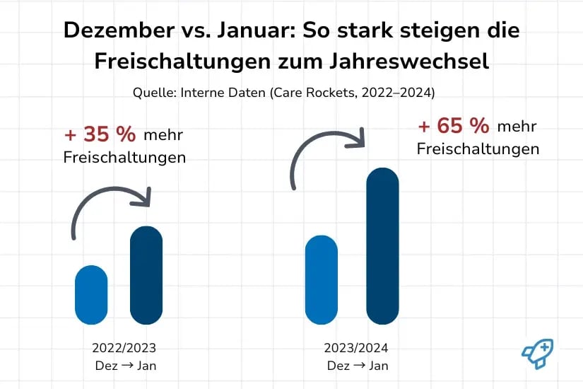 dezember-vs-januar-freischaltungen