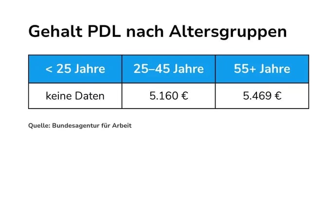 Balkendiagramm: Durchschnittsgehalt Pflegedienstleitung nach Altersgruppe, 2025