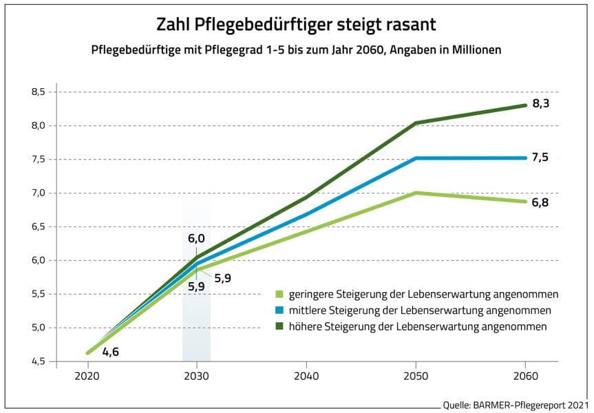 Prognose zum Anstieg Pflegebedürftiger (Quelle Barmer)