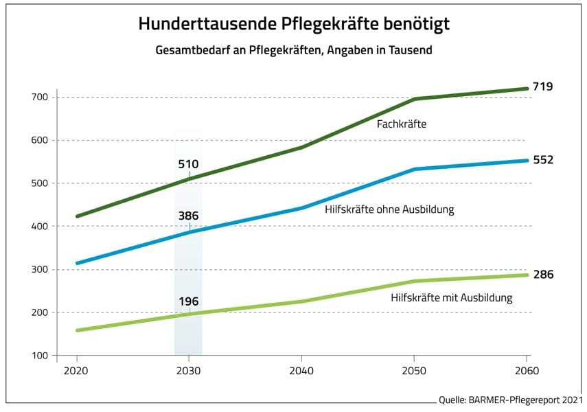 Prognose zum Gesamtbedarf an Pflegekräfte (Quelle Barmer)