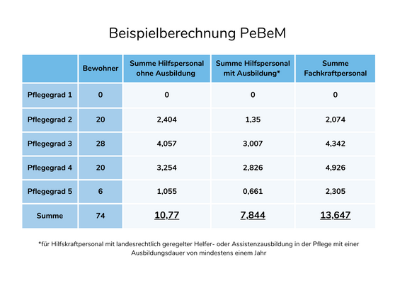Personalbemessung Pflege berechnen Beispiel